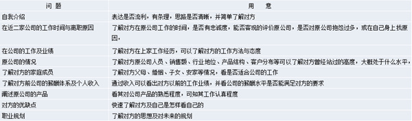 【營銷管理】營銷團(tuán)隊(duì)管理之如何閱人？