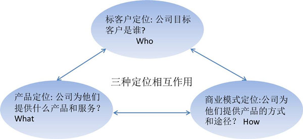 【戰(zhàn)略管理】什么是戰(zhàn)略定位？戰(zhàn)略定位的價(jià)值