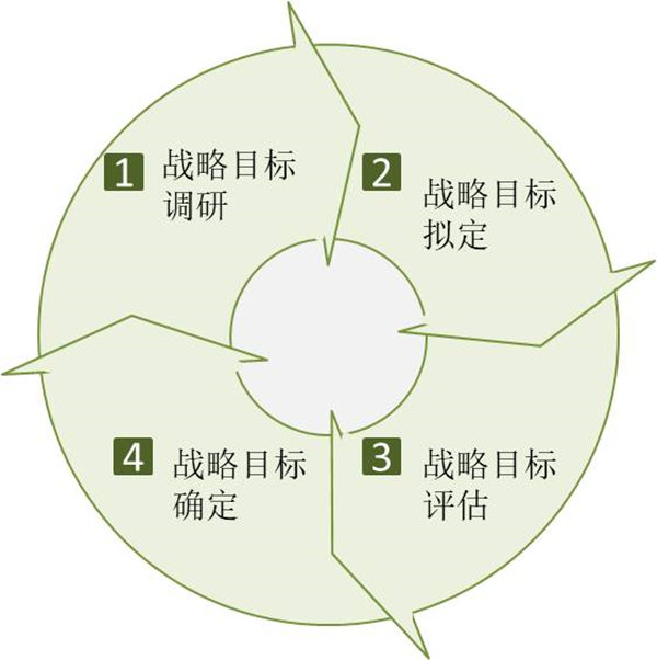 企業(yè)如何制定戰(zhàn)略目標？戰(zhàn)略目標制定四個過程！