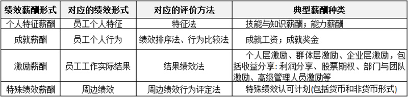 薪酬制有哪些分類(lèi)？