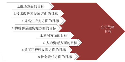 【戰(zhàn)略管理】戰(zhàn)略目標(biāo)是什么？企業(yè)的戰(zhàn)略目標(biāo)體系構(gòu)成