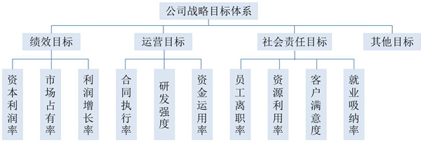【戰(zhàn)略管理】戰(zhàn)略目標(biāo)是什么？企業(yè)的戰(zhàn)略目標(biāo)體系構(gòu)成