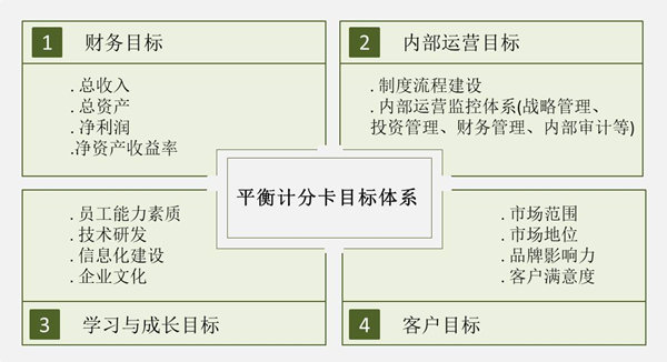 【戰(zhàn)略管理】戰(zhàn)略目標(biāo)是什么？企業(yè)的戰(zhàn)略目標(biāo)體系構(gòu)成