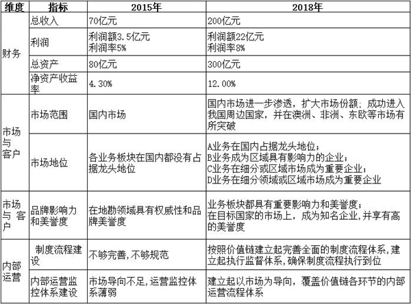 【戰(zhàn)略管理】戰(zhàn)略目標(biāo)是什么？企業(yè)的戰(zhàn)略目標(biāo)體系構(gòu)成