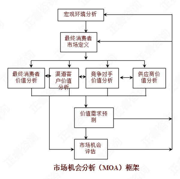 【營(yíng)銷管理】如何分析市場(chǎng)機(jī)會(huì)？市場(chǎng)機(jī)會(huì)分析矩陣