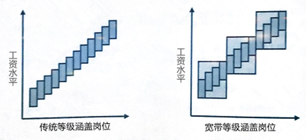 【薪酬管理】什么是寬帶薪酬？寬帶薪酬的作用