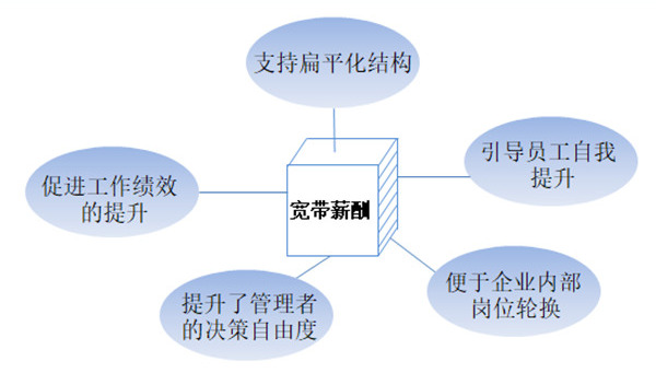 【薪酬管理】什么是寬帶薪酬？寬帶薪酬的作用