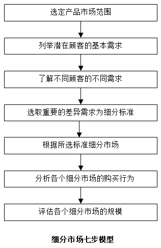 【營(yíng)銷(xiāo)管理】如何細(xì)分市場(chǎng)？市場(chǎng)細(xì)分標(biāo)準(zhǔn)！