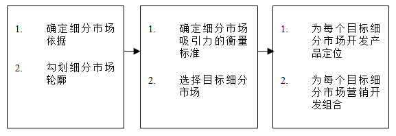 【營(yíng)銷(xiāo)管理】如何細(xì)分市場(chǎng)？市場(chǎng)細(xì)分標(biāo)準(zhǔn)！