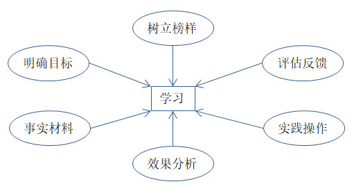 如何有效培訓(xùn)？有效培訓(xùn)的六大前提！