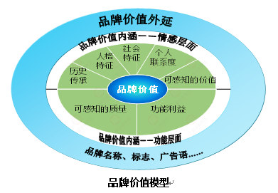 【營(yíng)銷管理】企業(yè)如何選擇品牌戰(zhàn)略？