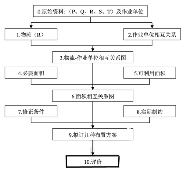 工廠精益布局規(guī)劃系統布置設計SLP法詳解