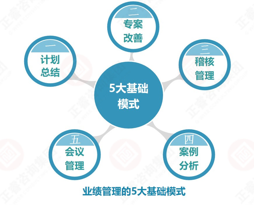 企業(yè)業(yè)績(jī)管理的基礎(chǔ)是？業(yè)績(jī)管理5大基礎(chǔ)模式