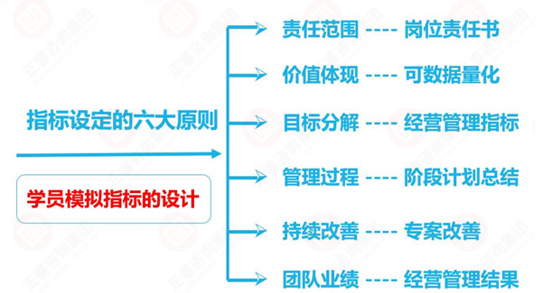 績效考核指標(biāo)設(shè)計(jì)原則