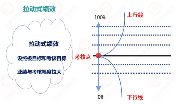績效考核指標(biāo)設(shè)計(jì)原則