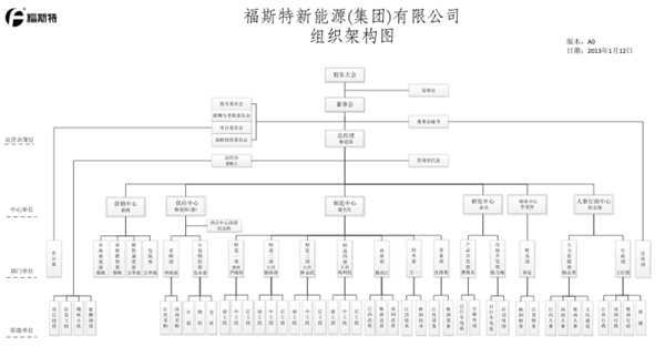 調(diào)整后的福斯特集團公司組織架構(gòu)圖