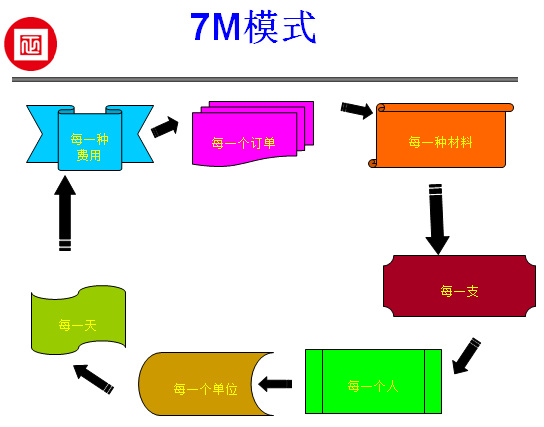 正睿獨立研發(fā)的費用控制—7M模式在福斯特進行推廣應(yīng)用