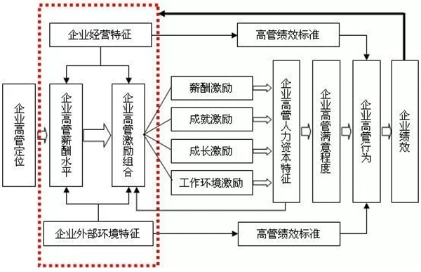 高管薪酬如何設(shè)計(jì)？