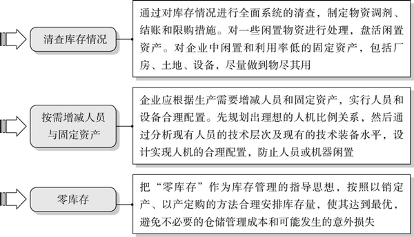 精益成本控制的要點(diǎn)有哪些？