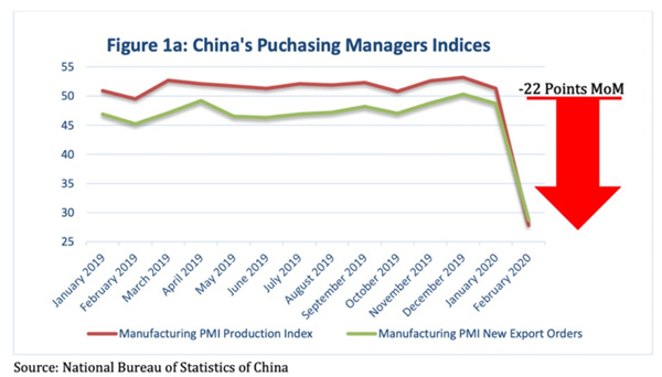 中國PMI指數(shù)下降了約22%，