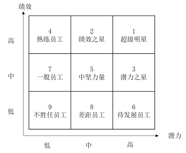 人才盤點(diǎn)工具潛質(zhì)與績效九宮格詳解！