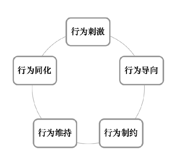 激勵機制包含哪些內(nèi)容？