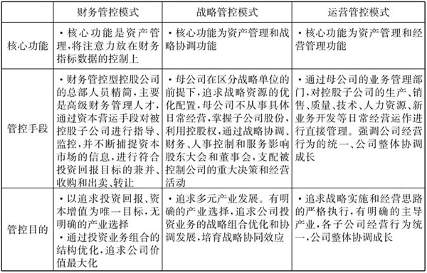 常見的三種典型的集團(tuán)管控模式！