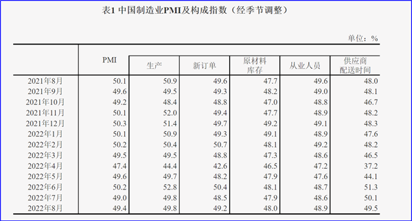8月制造業(yè)PMI再陷萎縮，今年GDP增長(zhǎng)目標(biāo)可能落空