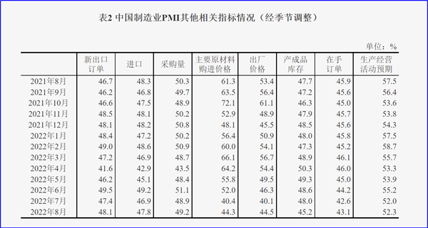 8月制造業(yè)PMI再陷萎縮，今年GDP增長(zhǎng)目標(biāo)可能落空