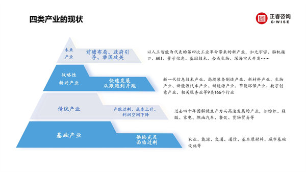 正睿咨詢集團(tuán)新質(zhì)生產(chǎn)力系列課程之《新形勢、新規(guī)劃、新未來》