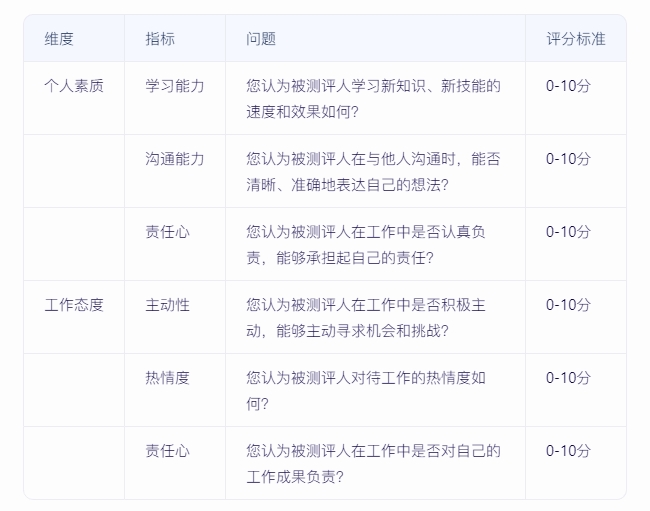 如何實施360度績效評估，確保反饋全面且客觀？