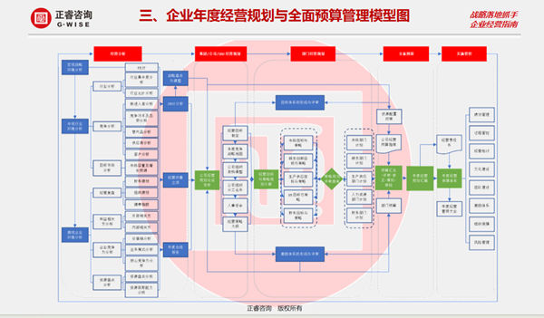 正睿咨詢(xún)集團(tuán)大型公開(kāi)課《年度經(jīng)營(yíng)計(jì)劃&全面預(yù)算管理》
