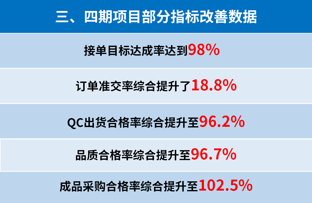 東莞市升禾飾品有限公司管理升級(jí)三、四期部分指標(biāo)改善數(shù)據(jù)